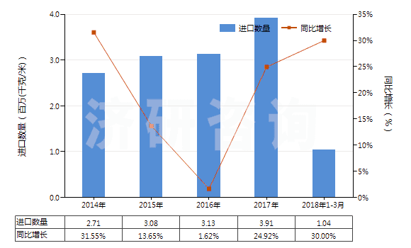 2014-2018年3月中國其他泡沫塑料制人造革及合成革(HS39211910)進(jìn)口量及增速統(tǒng)計(jì)